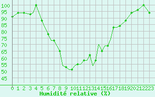 Courbe de l'humidit relative pour Aktion Airport