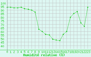 Courbe de l'humidit relative pour La Brvine (Sw)