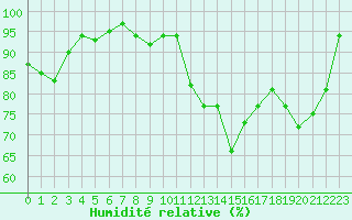 Courbe de l'humidit relative pour Bordeaux (33)