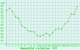 Courbe de l'humidit relative pour Ylivieska Airport