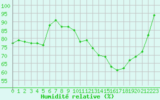 Courbe de l'humidit relative pour Mont-Saint-Vincent (71)