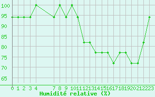 Courbe de l'humidit relative pour Nostang (56)