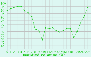 Courbe de l'humidit relative pour Feldberg-Schwarzwald (All)