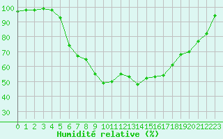 Courbe de l'humidit relative pour Gutenstein-Mariahilfberg