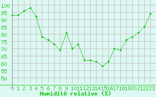 Courbe de l'humidit relative pour Biarritz (64)