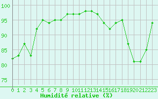 Courbe de l'humidit relative pour Porquerolles (83)