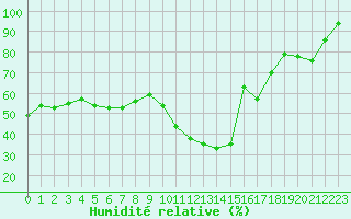 Courbe de l'humidit relative pour Arroyo del Ojanco
