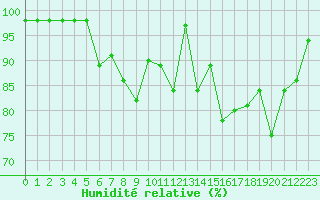 Courbe de l'humidit relative pour Sarzeau (56)