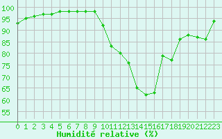 Courbe de l'humidit relative pour Rennes (35)