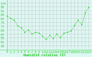 Courbe de l'humidit relative pour Ouessant (29)