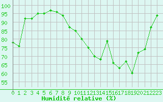 Courbe de l'humidit relative pour Nancy - Essey (54)