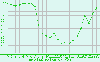 Courbe de l'humidit relative pour Melle (Be)