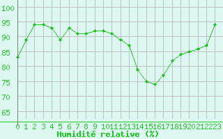 Courbe de l'humidit relative pour Roissy (95)