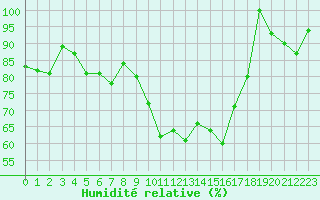 Courbe de l'humidit relative pour Feldberg-Schwarzwald (All)