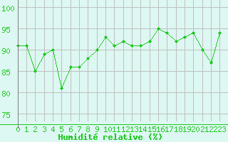 Courbe de l'humidit relative pour Fair Isle