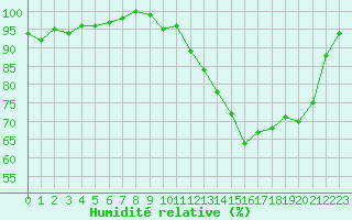 Courbe de l'humidit relative pour Connerr (72)