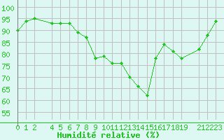 Courbe de l'humidit relative pour Ona Ii