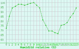 Courbe de l'humidit relative pour Munte (Be)