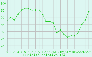 Courbe de l'humidit relative pour Bordeaux (33)