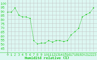 Courbe de l'humidit relative pour Decimomannu