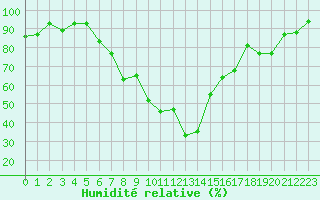 Courbe de l'humidit relative pour Decimomannu