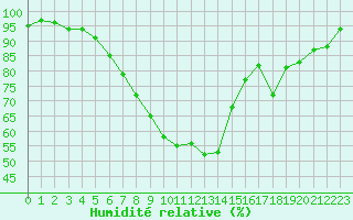 Courbe de l'humidit relative pour Johvi