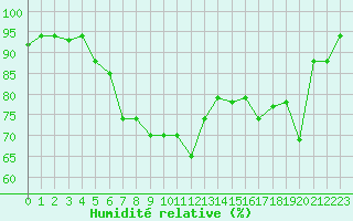 Courbe de l'humidit relative pour Pratica Di Mare