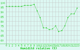 Courbe de l'humidit relative pour Corny-sur-Moselle (57)