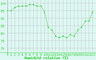 Courbe de l'humidit relative pour Dinard (35)