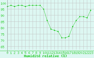 Courbe de l'humidit relative pour Biarritz (64)