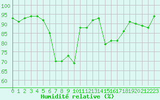 Courbe de l'humidit relative pour Sattel-Aegeri (Sw)