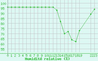 Courbe de l'humidit relative pour Grandfresnoy (60)