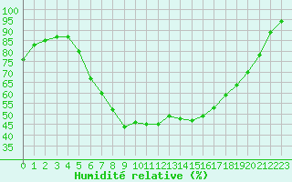 Courbe de l'humidit relative pour Gutenstein-Mariahilfberg
