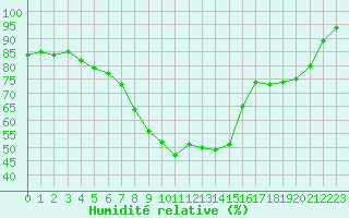 Courbe de l'humidit relative pour Salo Karkka
