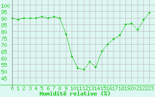 Courbe de l'humidit relative pour Castelln de la Plana, Almazora