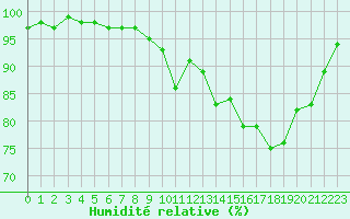 Courbe de l'humidit relative pour Herstmonceux (UK)