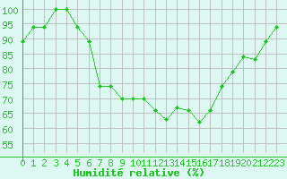 Courbe de l'humidit relative pour Antalya Gazipasa
