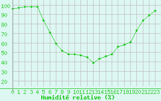 Courbe de l'humidit relative pour Jeloy Island