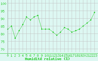 Courbe de l'humidit relative pour Lannion (22)