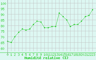 Courbe de l'humidit relative pour Challes-les-Eaux (73)