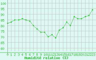 Courbe de l'humidit relative pour Tilrikoja