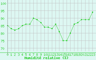 Courbe de l'humidit relative pour Paray-le-Monial - St-Yan (71)