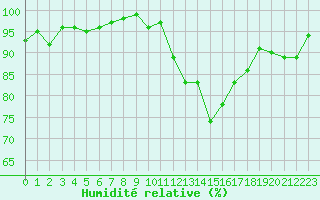 Courbe de l'humidit relative pour Forceville (80)