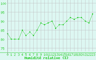 Courbe de l'humidit relative pour Dole-Tavaux (39)