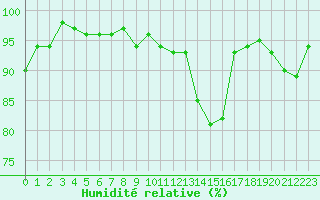 Courbe de l'humidit relative pour Valleroy (54)