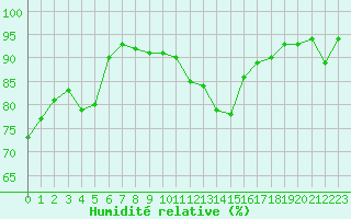 Courbe de l'humidit relative pour Wuerzburg