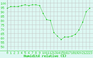 Courbe de l'humidit relative pour Alenon (61)