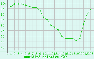 Courbe de l'humidit relative pour Bellefontaine (88)