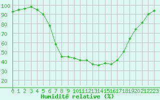 Courbe de l'humidit relative pour Vaslui