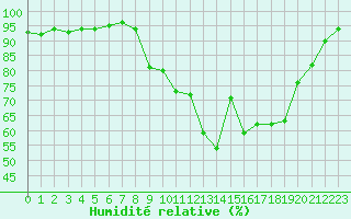 Courbe de l'humidit relative pour Bourg-Saint-Maurice (73)